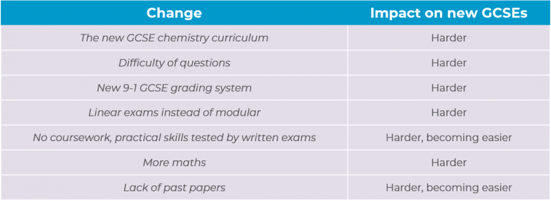 Table summarising changes made to new GCSE chemistry and their impact on difficulty