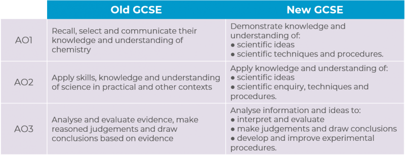 Table comparing new and old assessment objectives for GCSE chemistry