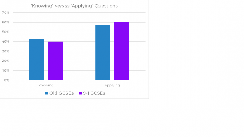 Graph showing AO weightings for old and new GCSE chemistry