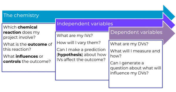 Flowchart showing how to develop a research question and hypothesis