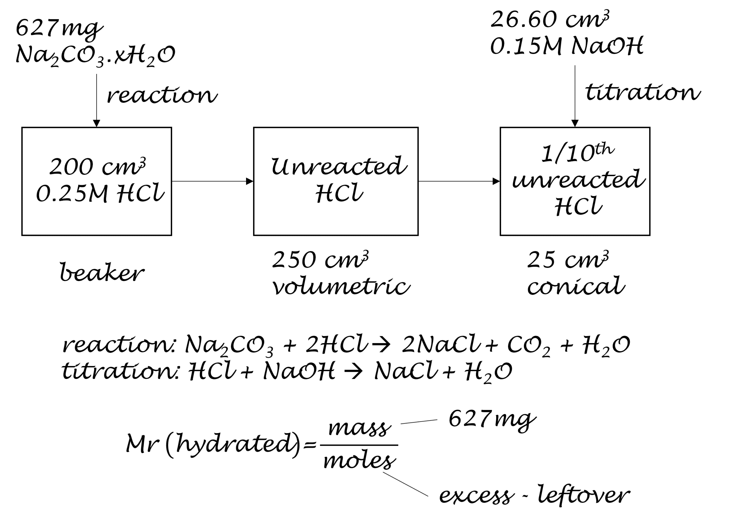 AQA Back titration diagram