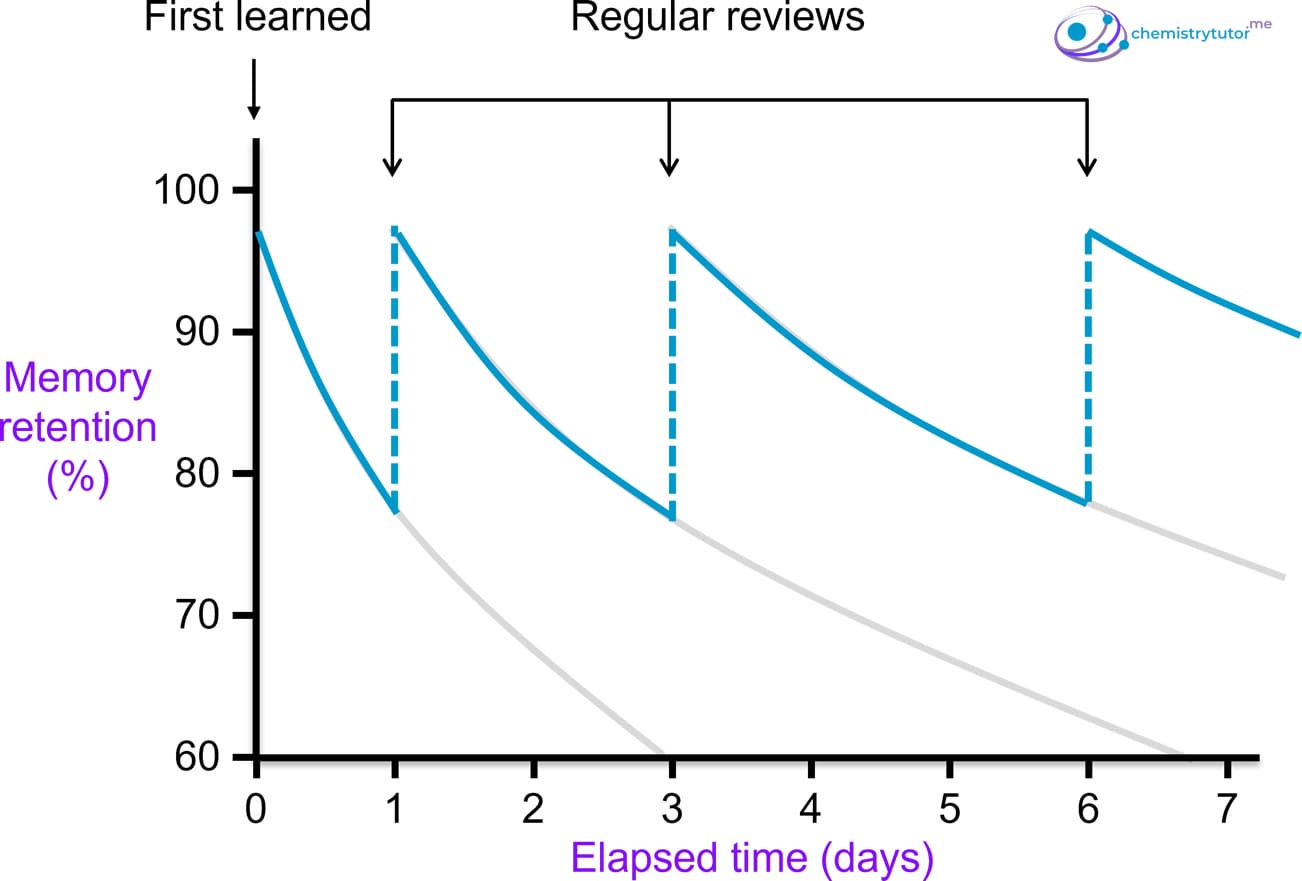 The forgetting curve, showing how regular reviews help retain information for longer