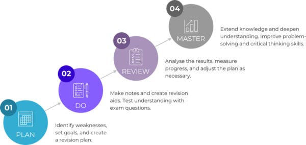 The 'Plan, Do, Review, Master' cycle applied to studying chemistry.