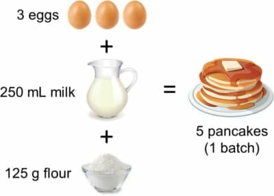 A recipe for pancakes