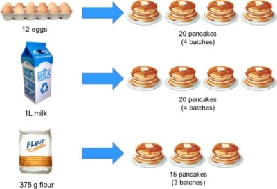 Amount of pancakes we can actually make
